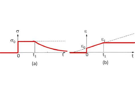 Stress And Strain Variation With Time In The Standard Test For Maxwell