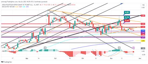 Bist Dly Megap Chart Image By Smlmmgl Tradingview