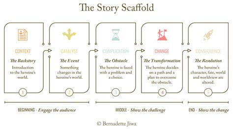 How To Tell A Story Using The Story Scaffold The Story Of Telling