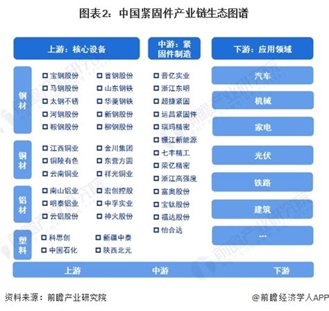 【干货】2024年紧固件行业产业链全景梳理及区域热力地图行业研究报告 前瞻网