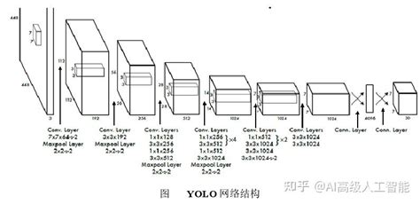 Yolo 目标检测算法概述 知乎