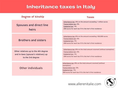 Successions In Italy