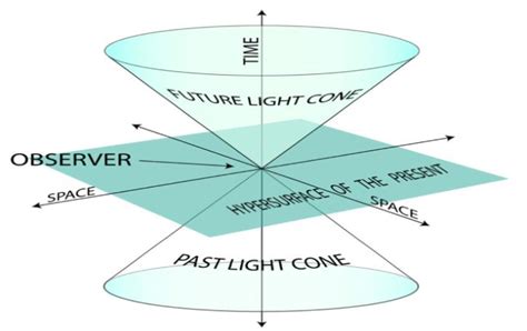 light cone httpsenwikipediaorgwikilightcon