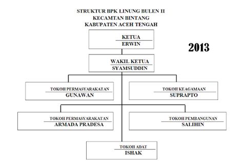 Struktur Organisasi Bpk ~ Linung Bulen Ii