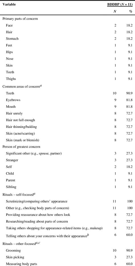 Table 1 From The Phenomenology Of Self Reported Body Dysmorphic Disorder By Proxy Semantic