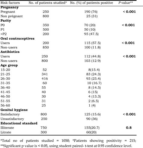 Table 43 From Prevalence Of Candida Species And Potential Risk Factors For Vulvovaginal