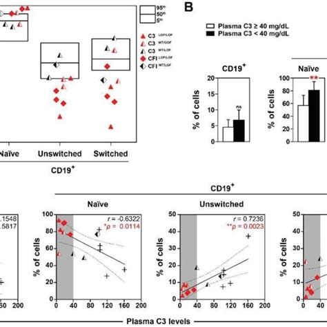 B Lymphocyte Immunophenotype A B Cell Subset Frequencies Compared Download Scientific Diagram