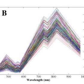 Peak And Troughs Featured In The Spectral Range Of 400 1050 Nm A