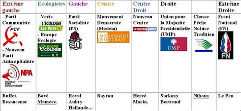 Les Différents Partis Politiques Et Leurs Idées Communauté MCMS