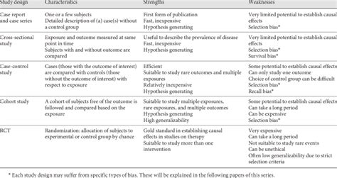 Characteristics Strengths And Weaknesses Of Study Designs Used In