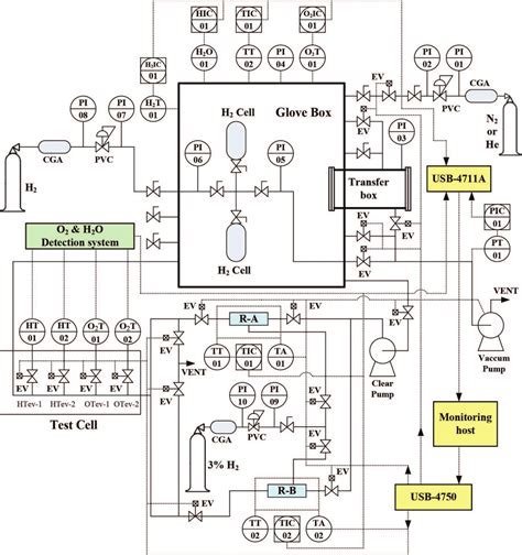 Hardware design P&ID diagram. | Download Scientific Diagram