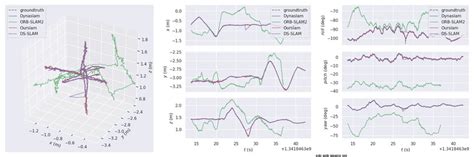 Comparison Of The Trajectories Of Orb Slam2 Dynaslam Ds Slam And Download Scientific Diagram