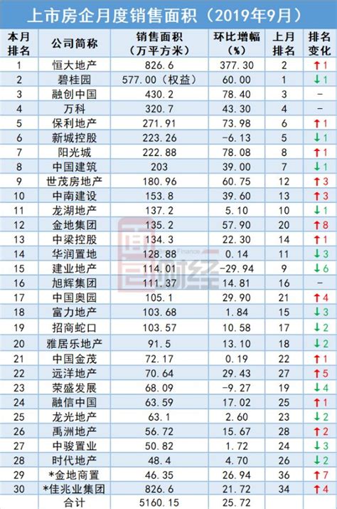 Top30上市房企9月销售面积排行：恒大居榜首，龙湖跌出前十百科ta说