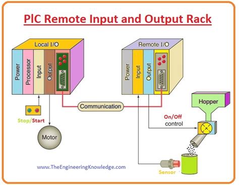 Describe The Input And Output Section Of Plc The Engineering Knowledge