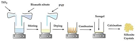 Chemengineering Free Full Text Polyaniline Bi Tio Hybrid System