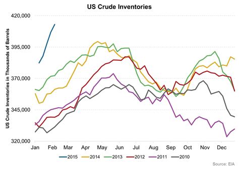 EIA’s crude inventory report is important for energy investors