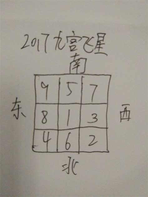 如何利用2017流年九宮飛星布局在家裡催財化病催桃花 每日頭條