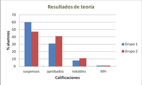 Diagrama De Barras Resumen De Las Calificaciones Finales De Teor A