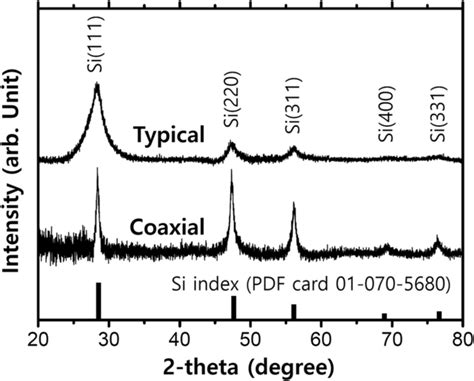 Xrd Patterns Of As Synthesized Silicon Nanoparticles Download