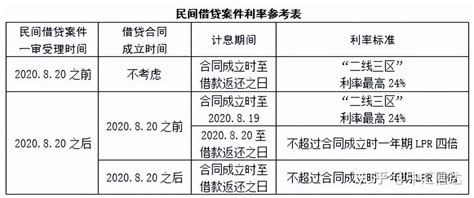 民间借贷纠纷案件涉及利息争议的62个裁判要点提示 知乎