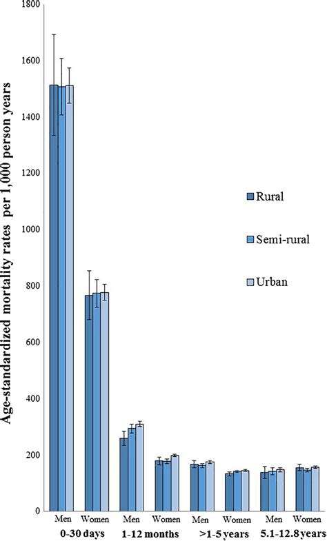 Age‐adjusted Mortality Rates With 95 Cis In Hip Fracture Patients By