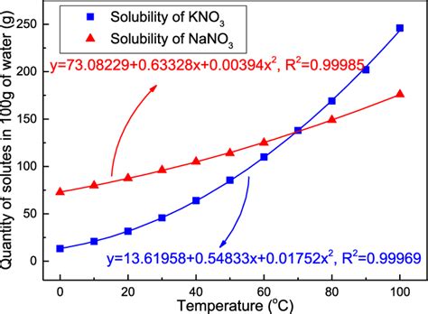 Solubility Values Of Nano 3 And Kno 3 From 0 C To 100 C Download