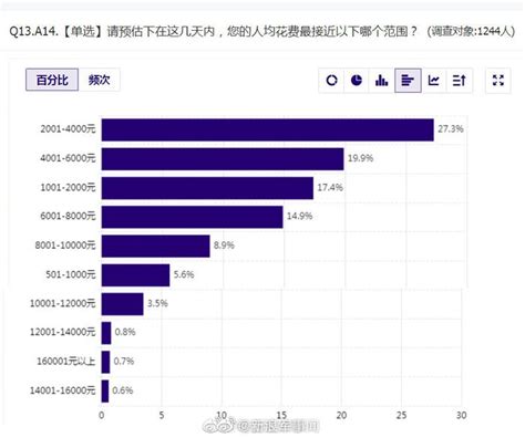 五一你预计花多少钱？超七成受访者预计五一花6000元以内