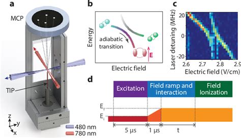 Figure 1 From Atom Pair Kinetics With Strong Electric Dipole