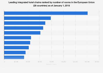 European integrated hotel chains ranked by room number 2018 | Statista