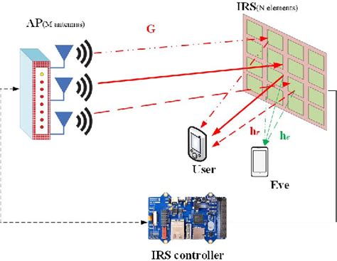 PDF Secure Transmission Strategy For Intelligent Reflecting Surface