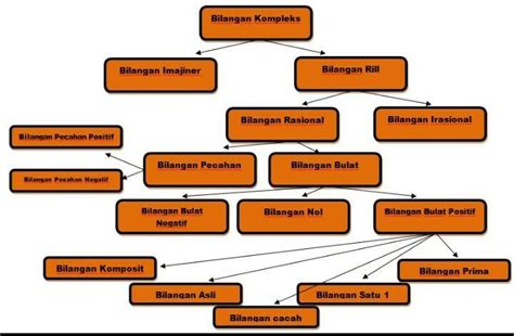 Gambarkan Dalam Suatu Skema Tentang Pembagian Sistem Bilangan Real