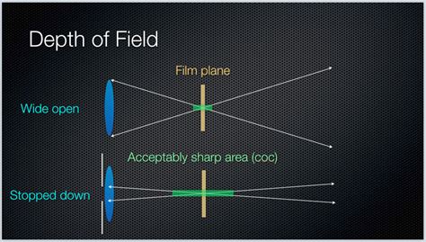 Depth Of Field Diagram