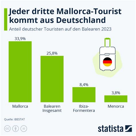 Infografik Jeder Dritte Mallorca Tourist Kommt Aus Deutschland Statista