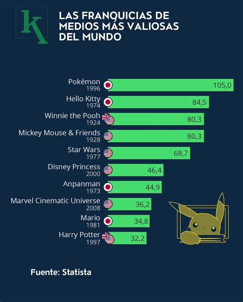 Las Franquicias De Medios Más Valiosas Del Mundo Ekosnegocios