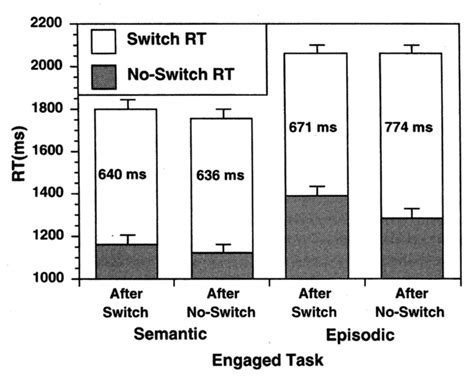 Mean Response Times Rts As A Function Of The Retrieval Demands Of The Download Scientific