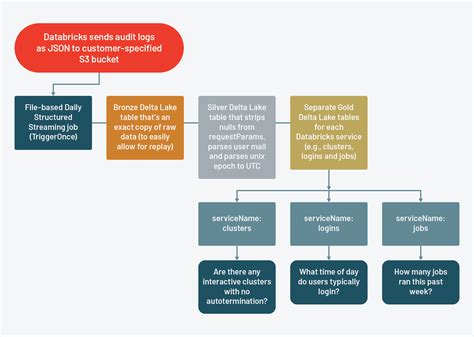 Monitor Your Databricks Workspace With Audit Logs Laptrinhx