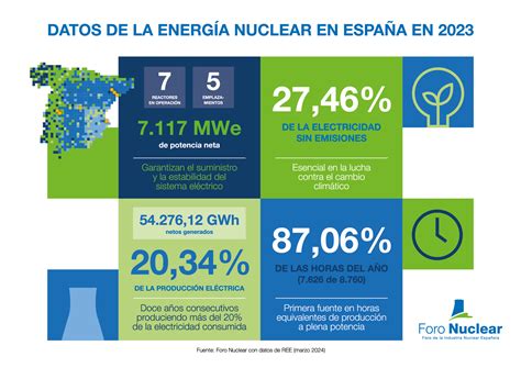 Datos De La Energ A Nuclear En Espa A En Foro Nuclear