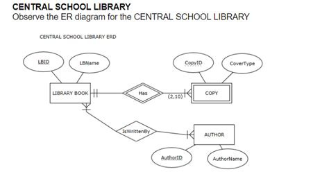 Solved CENTRAL SCHOOL LIBRARY Observe the ER diagram for the | Chegg.com