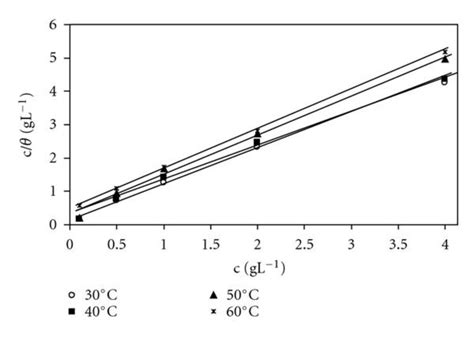 Langmuir Adsorption Isotherm For Aeaa On Mild Steel In 5 M H2so4