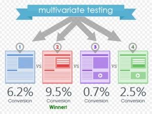 What Is Multivariate Testing Dynamic Yield