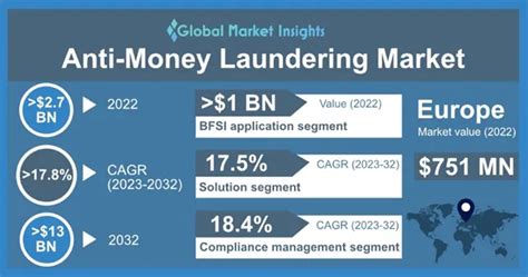 マネーロンダリング対策市場規模、予測レポート 2023 ～ 2032 年