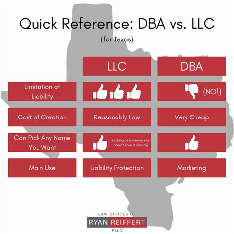 Dba Vs Llc In Texas Ryan Reiffert Pllc