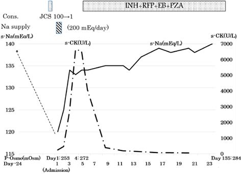 Figure2 Clinical Course Inh Isoniazid Rfp Rifampicin Eb Download Scientific Diagram