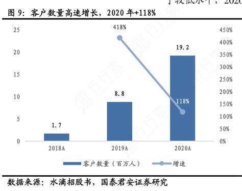 想问下各位网友客户数量高速增长，2020年118的信息行行查行业研究数据库