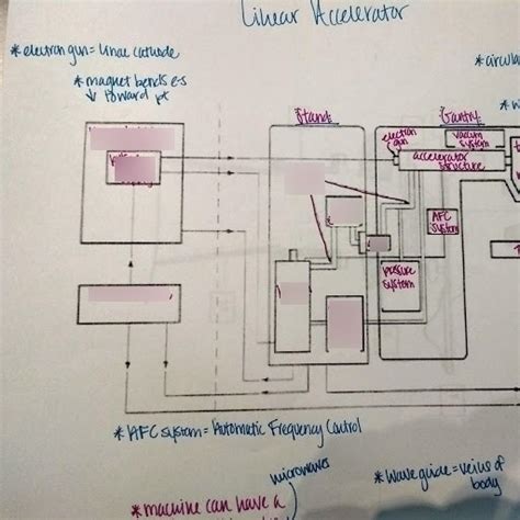 Linear Accelerator diagram part 1 Diagram | Quizlet