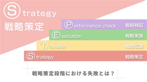 戦略策定段階における失敗とは？ 「戦略実行4step」s戦略策定段階 戦略実行で経営を加速させるユア・ストラテジー