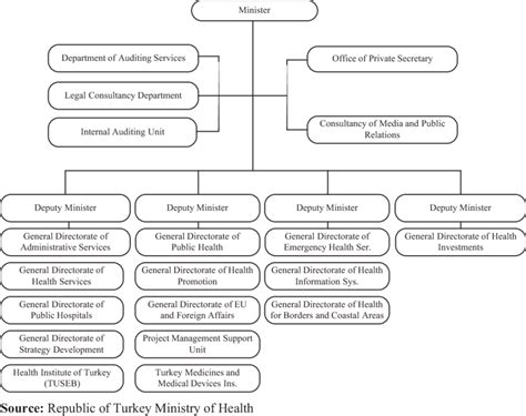 Organizational Structure Of The Ministry Of Health Download Scientific Diagram