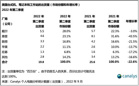 Canalys：2022年q2美国个人电脑出货量下跌23 商用市场出货量增长11 互联网数据资讯网 199it 中文互联网数据研究