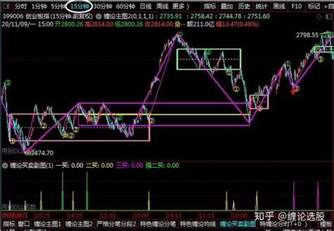 通达信缠论画线公式，缠论主图自动画笔、线段、中枢指标 知乎