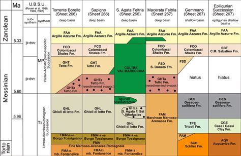 Tectono Stratigraphic Scheme Showing The Relationships Among The